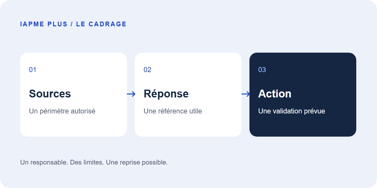 Sélectionner les sources, contrôler la réponse et valider les actions autorisées.