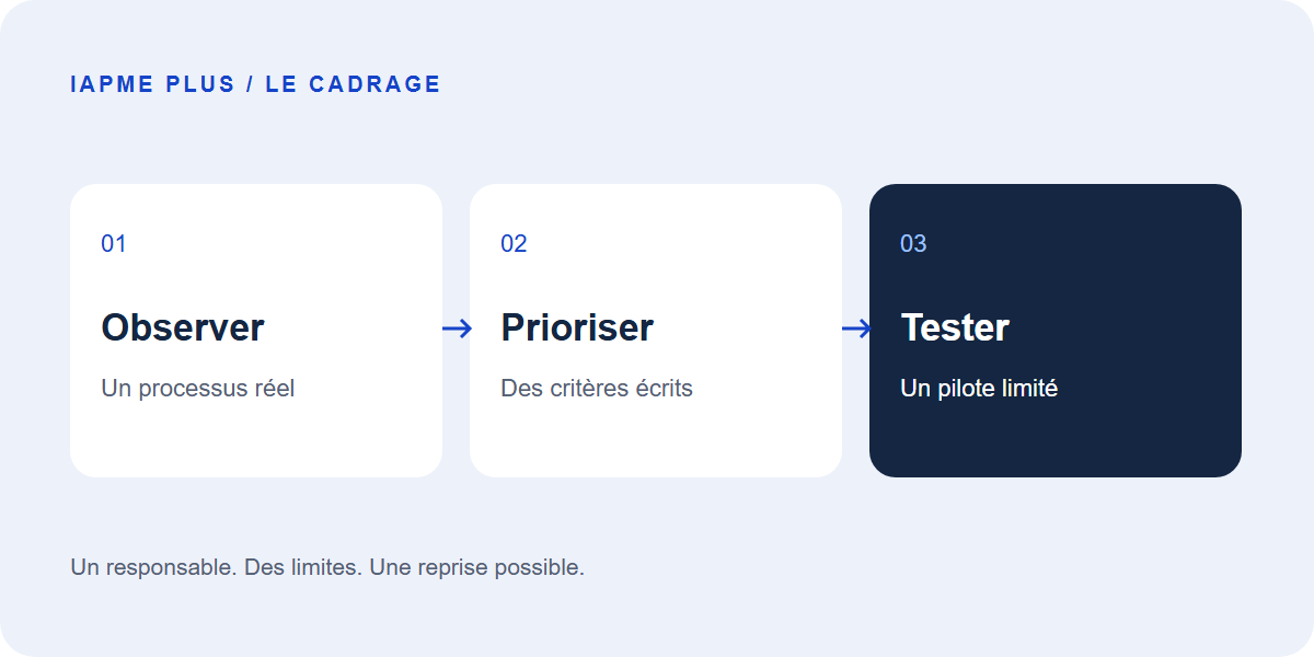 Observer le processus, classer les pistes et préparer un pilote.