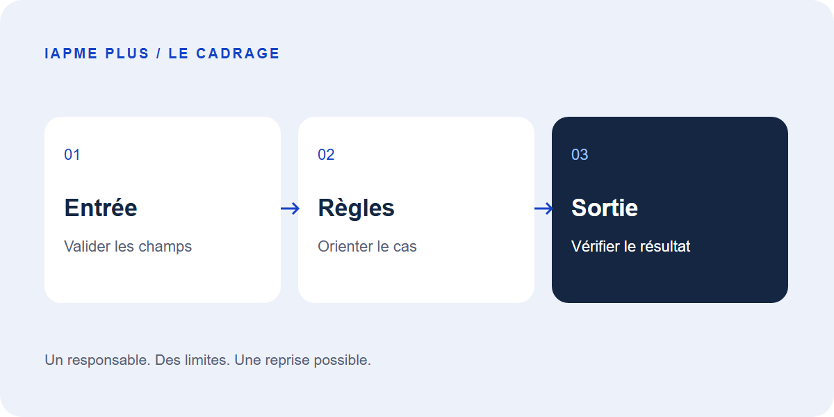 Valider une entrée, appliquer les règles, vérifier la sortie et préparer une reprise.